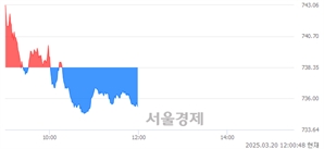 [정오 시황] 코스닥 735.55, 하락세(▼2.80, -0.38%) 반전