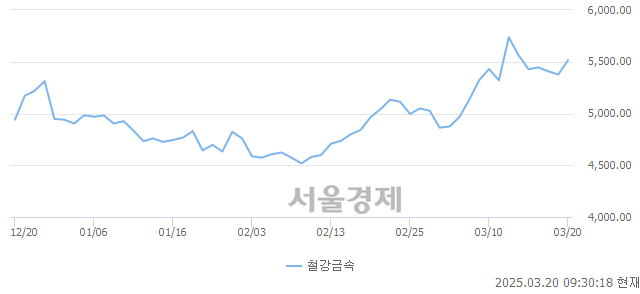 오전 9:30 현재 코스피는 47:53으로 매수우위, 매도강세 업종은 부동산업(0.35%↑)