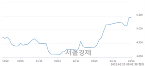 <유>태영건설우, 상한가 진입.. +29.91% ↑