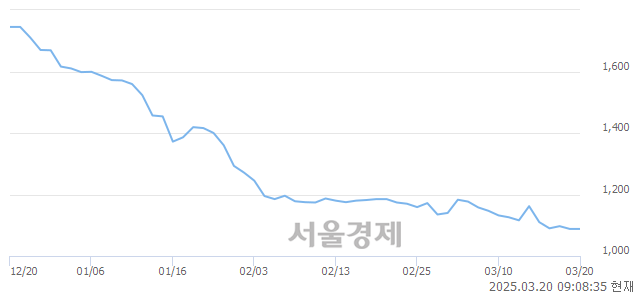 <코>뉴온, 상한가 진입.. +29.96% ↑