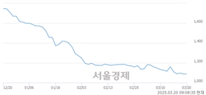<코>뉴온, 상한가 진입.. +29.96% ↑