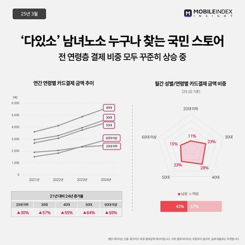 '갓성비 제대로 통했다'…요즘 '다이소' 가는 사람들 참 많더니 벌어진 일