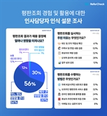 기업 인사담당자 85% “평판조회는 채용 결정에 핵심적인 요소”