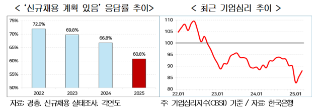 기업 10곳 중 4곳 '올해 채용 안 해' 그마저도 '작년 수준 또는 더 줄인다'