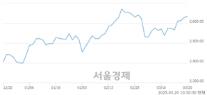 오전 10:30 현재 코스피는 48:52으로 매수우위, 매도강세 업종은 부동산업(0.09%↑)
