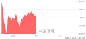 [정오 시황] 코스피 2641.10, 상승세(▲12.48, +0.47%) 지속