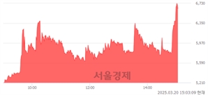 <코>바이오인프라, 상한가 진입.. +29.87% ↑