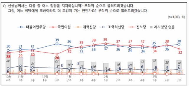 尹파면 60%·복귀 35%…상속세 개편 긍정 72%·부정 23%