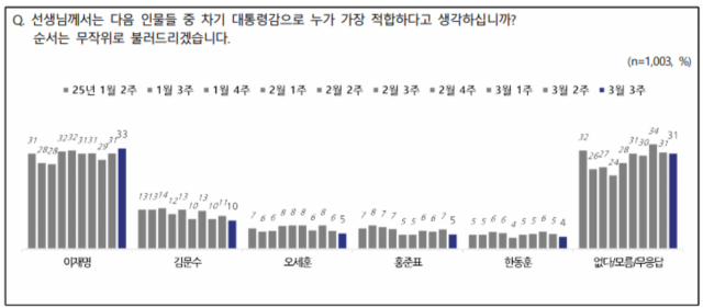 尹파면 60%·복귀 35%…상속세 개편 긍정 72%·부정 23%