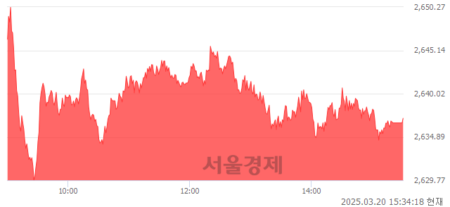 [마감 시황]  외국인과 기관의 동반 매수세.. 코스피 2637.10(▲8.48, +0.32%) 상승 마감