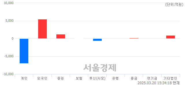 [마감 시황]  외국인과 기관의 동반 매수세.. 코스피 2637.10(▲8.48, +0.32%) 상승 마감