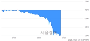 <코>캐리소프트, 하한가 진입.. -29.97% ↓