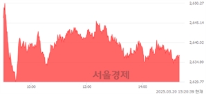 오후 3:20 현재 코스피는 41:59으로 매수우위, 매도강세 업종은 부동산업(0.02%↓)