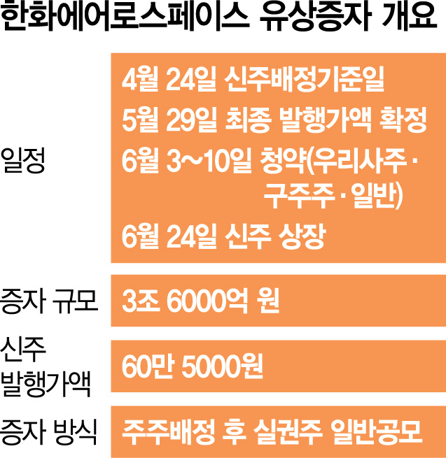 한화에어로 3조6000억 '사상 최대' 유증