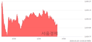 오후 1:30 현재 코스피는 46:54으로 매수우위, 매도강세 업종은 부동산업(0.09%↓)