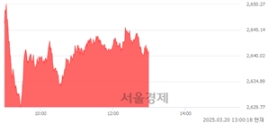 오후 1:00 현재 코스피는 46:54으로 매수우위, 매도강세 업종은 부동산업(0.03%↑)