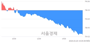 [마감 시황]  외국인과 기관의 동반 매도세.. 코스닥 725.15(▼13.20, -1.79%) 하락 마감