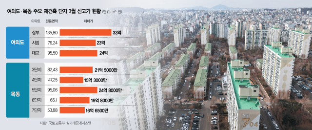 강남 갭투자 어려워지자…여의도·목동 재건축으로 눈돌리나[집슐랭]