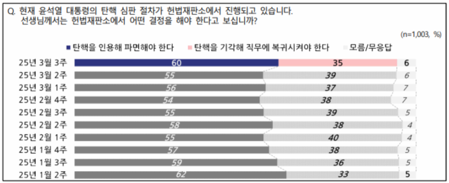 尹 탄핵 선고 지연 속 '파면 지지' 5%p ↑ 60%