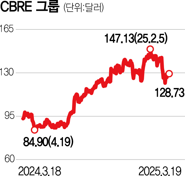 [글로벌 핫스톡] 상업용 부동산 반등에 CBRE 그룹 '주목'