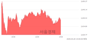 오후 2:00 현재 코스피는 47:53으로 매수우위, 매도강세 업종은 부동산업(0.15%↓)