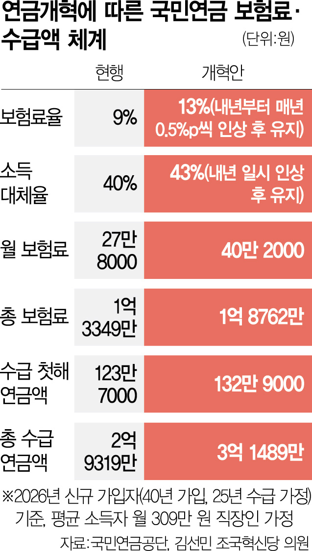 27년만에 보험료율 인상 …月6만원 더 내고 9만원 더 받는다