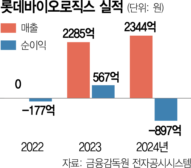 롯데바이오로직스 지난해 적자전환…신규 수주 절실