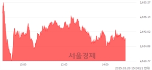 오후 3:00 현재 코스피는 46:54으로 매수우위, 매도강세 업종은 부동산업(0.09%↓)