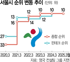 '금융허브' 된 서울…핀테크가 이끌었다