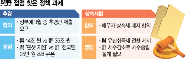 與野, 추경·상속세법 논의도 속도 내나…'세수 부족 등 난관 넘어야'