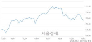 [개장 시황] 코스닥 724.94.. 개인의 '팔자' 기조에 하락 출발 (▼0.21, -0.03%)