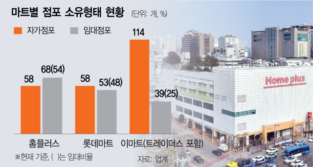 알짜 점포 판 홈플러스, 기업회생에 '임차료 조정 필요'