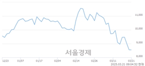 <코>HLB생명과학, 하한가 진입.. -29.94% ↓