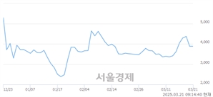 <코>캐리, 상한가 진입.. +29.90% ↑