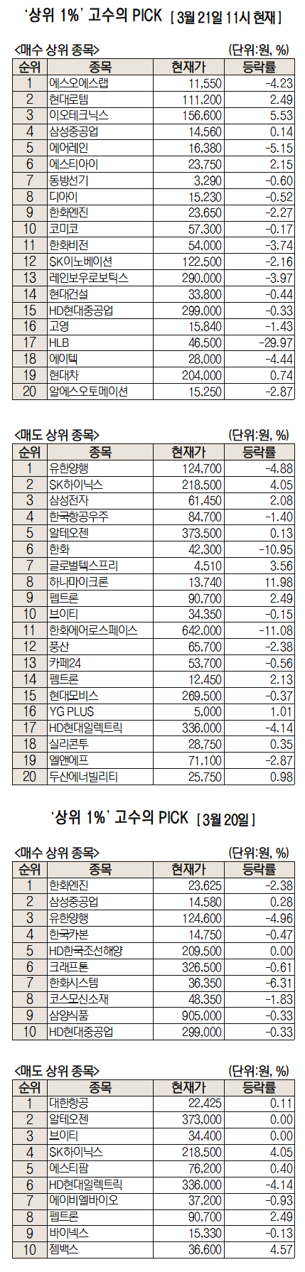 신규 수주로 하반기 매출 본격화…에스오에스랩 순매수 1위 [초고수는 지금]