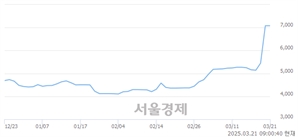 <유>태영건설우, 상한가 진입.. +29.94% ↑