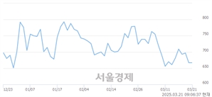 <유>윌비스, 하한가 진입.. -29.99% ↓