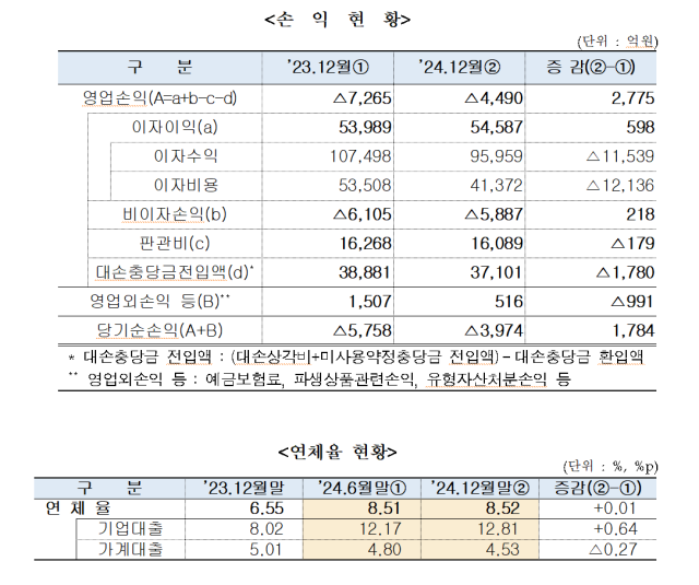 고금리·부동산PF 후유증… 저축은행, 2년 연속 적자