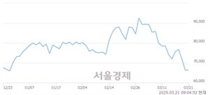 <코>HLB, 하한가 진입.. -29.97% ↓