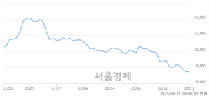 <코>HLB테라퓨틱스, 하한가 진입.. -29.89% ↓