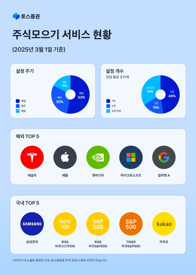 토스증권 ‘주식 모으기’ 서비스 현황 이미지. 사진 제공=토스증권