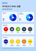 “매일 테슬라 사자”…토스證 ‘주식 모으기’ 이용자 180만 명 돌파