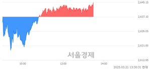 오후 1:30 현재 코스피는 50:50으로 보합세, 매도강세 업종은 전기가스업(1.13%↑)