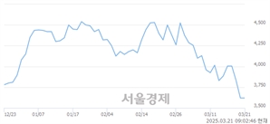 <유>HLB글로벌, 하한가 진입.. -29.97% ↓