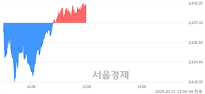 [정오 시황] 코스피 2642.56, 상승세(▲5.46, +0.21%) 반전
