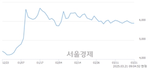 <코>아이씨디, 하한가 진입.. -30.00% ↓
