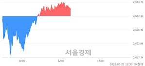 오후 12:30 현재 코스피는 49:51으로 매수우위, 매도강세 업종은 전기전자업(0.96%↑)