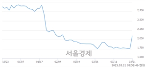 <코>앤디포스, 상한가 진입.. +29.82% ↑