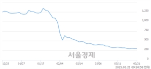 <코>하이퍼코퍼레이션, 하한가 진입.. -29.87% ↓