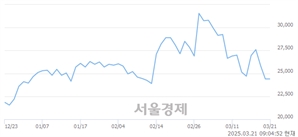 <코>HLB제약, 하한가 진입.. -29.92% ↓